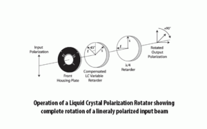 Liquid Crystal Polarization Rotator operation