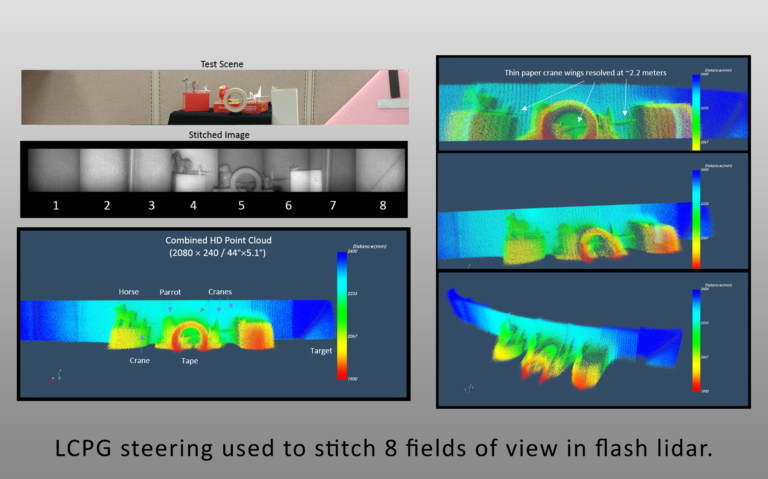 liquid crystal polarization gradient beamsteering used to switch 8 fields of view