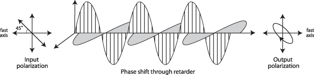 Phase Shift Through Retarder