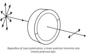 Figure showing linearly polarized light