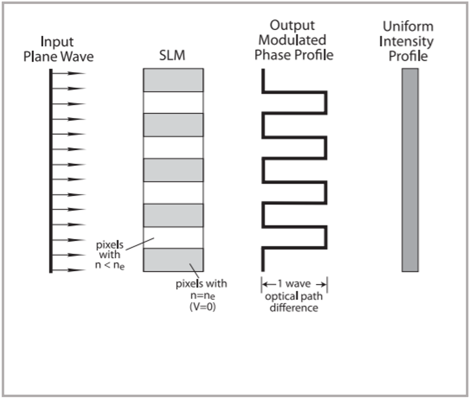 phase modulation diagram of a spatial light modulator