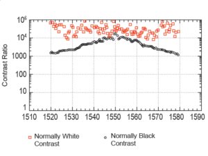 Contrast ratio for a twisted nematic liquid crystal cell