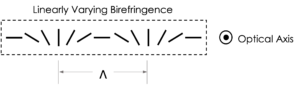 Liquid Crystal Polarization Gratings Linearly Varying Birefrengence Graph