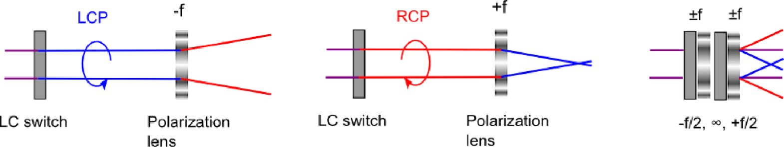 LCPG-lens-stages